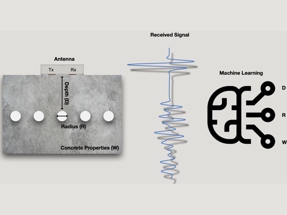 Diagram linking a GPR antenna over a concrete slab to its received signal and a machine-learning model that predicts depth, radius and material properties